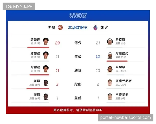 半场战报：热火三分球18中10，领先老鹰22分进入下半场。